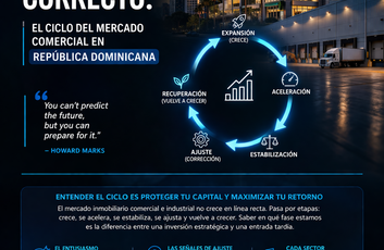 Invertir en el momento correcto: el ciclo del mercado comercial en República Dominicana