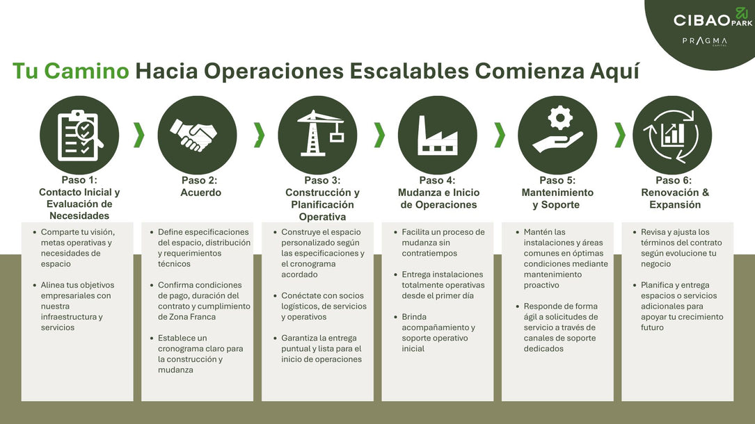 Naves industriales Zona Franca Cibao Park Santiago